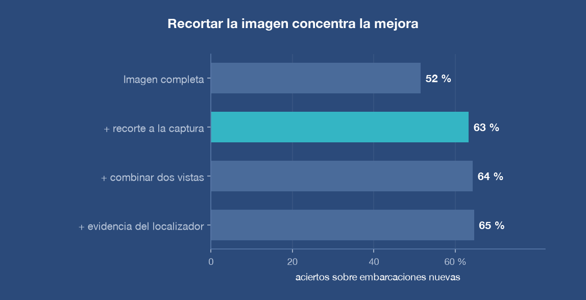 Gráfico del aporte de cada componente del sistema al desempeño final