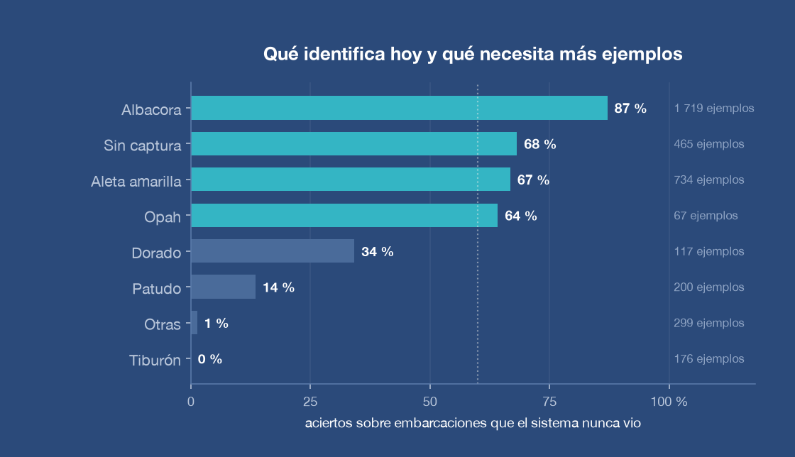 Aciertos por especie: albacora 87 %, sin captura 68 %, aleta amarilla 67 %, opah 64 %, dorado 34 %, patudo 14 %, otras 1 %, tiburón 0 %