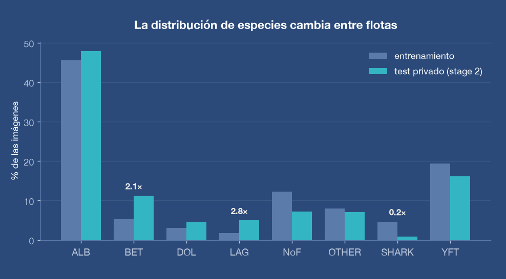 Gráfico que compara la mezcla de especies entre dos grupos de embarcaciones