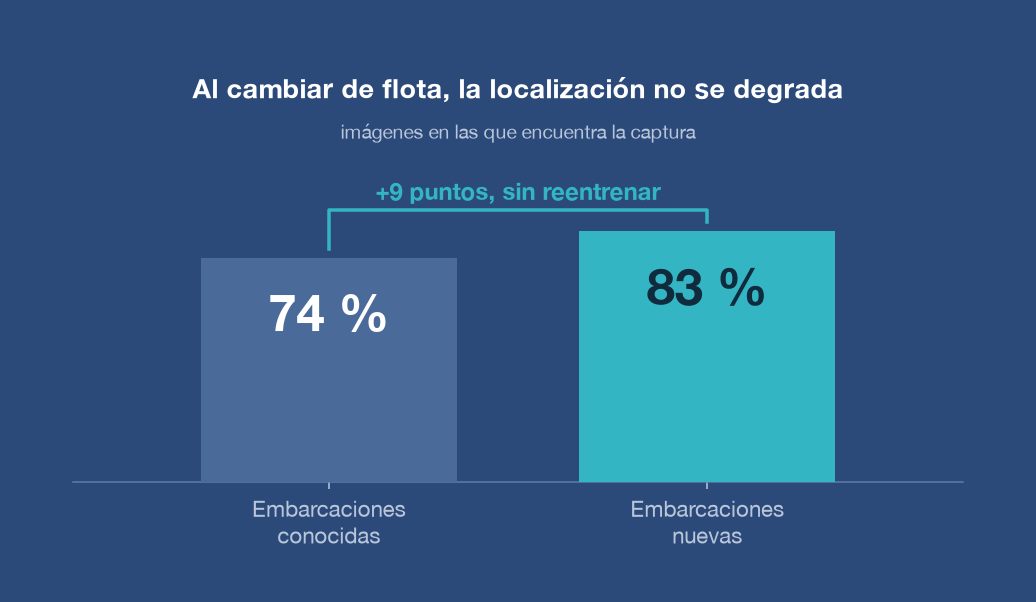Gráfico: el sistema localiza la captura en el 74 % de las imágenes de embarcaciones conocidas y en el 83 % de embarcaciones nuevas