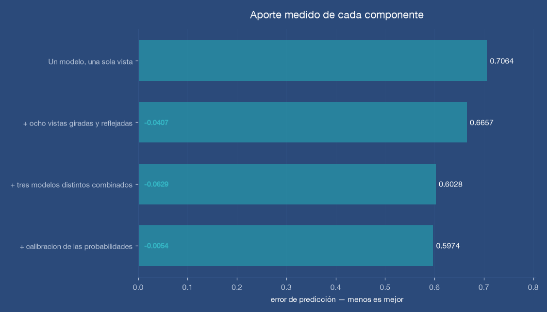 Gráfico del aporte medido de cada componente: promediar vistas giradas, combinar modelos y calibrar